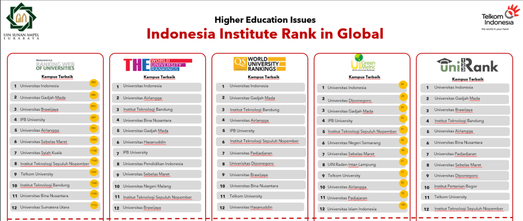 Posisi UINSA dibandingkan dengan Universitas dan Institut yang lain di Indonesia